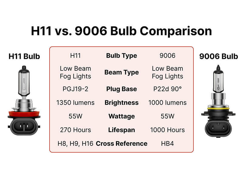 H11 vs. 9005 vs. 9006 Bulbs Exploring the Differences
